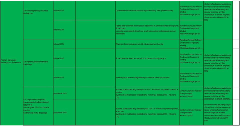 pl/ pl/strony/skorzystaj/harmonogramynaboru-wnioskow/harmonogramnaborow-projektow-w-trybiekonkursowym-w-ramach-programuinfrastruktura-i-srodowisko-2014-2020/ listopad 2015 Rozwój bazy ośrodków