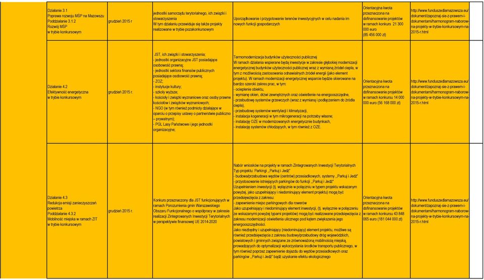 2 Rozwój MŚP w trybie konkursowym grudzień 2015 r jednostki samorządu terytorialnego, ich związki i stowarzyszenia W tym działaniu przewiduje się także projekty realizowane w trybie pozakonkursowym