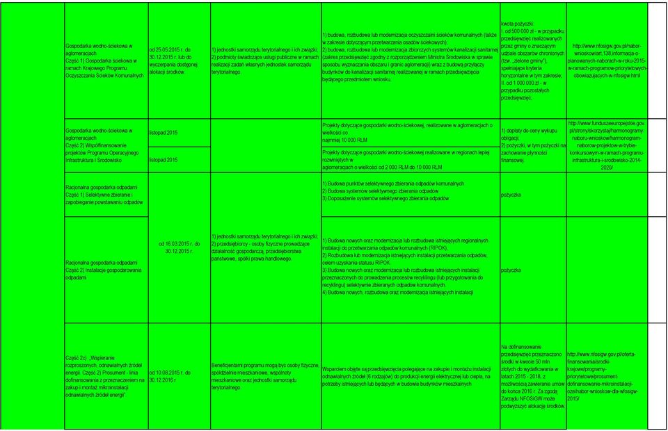 1) budowa, rozbudowa lub modernizacja oczyszczalni ścieków komunalnych (także w zakresie dotyczącym przetwarzania osadów ściekowych); 2) budowa, rozbudowa lub modernizacja zbiorczych systemów