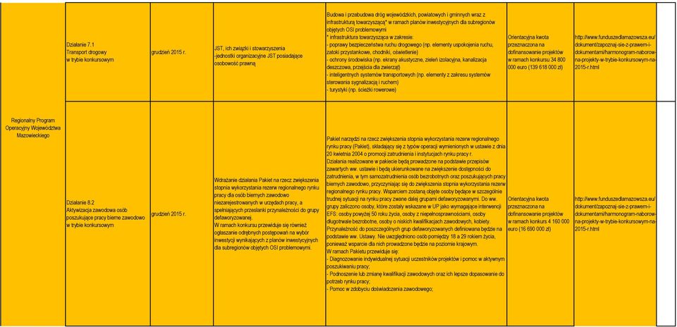 planów inwestycyjnych dla subregionów objętych OSI problemowymi * infrastruktura towarzysząca w zakresie: - poprawy bezpieczeństwa ruchu drogowego (np.