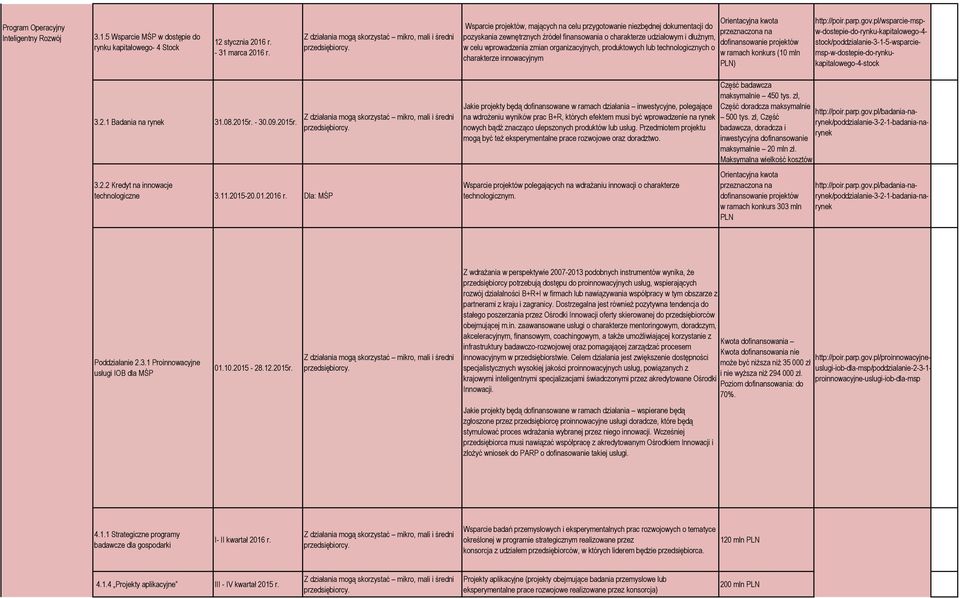 Wsparcie projektów, mających na celu przygotowanie niezbędnej dokumentacji do pozyskania zewnętrznych źródeł finansowania o charakterze udziałowym i dłużnym, w celu wprowadzenia zmian