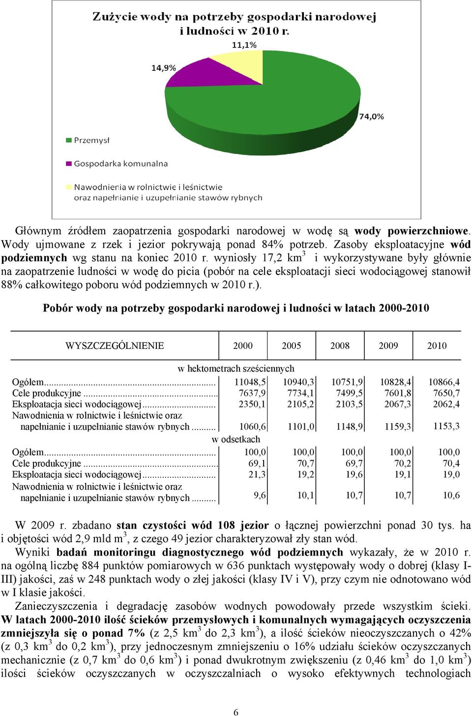 wyniosły 17,2 km 3 i wykorzystywane były głównie na zaopatrzenie ludności w wodę do picia (pobór na cele eksploatacji sieci wodociągowej stanowił 88% całkowitego poboru wód podziemnych w 2010 r.).