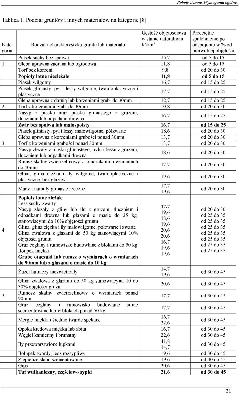 od pierwotnej objętości Piasek suchy bez spoiwa 15,7 od 5 do 15 1 Gleba uprawna zaorana lub ogrodowa 11,8 od 5 do 15 Torf bez korzeni 9,8 od 20 do 30 Popioły lotne niezleżałe 11,8 od 5 do 15 Piasek