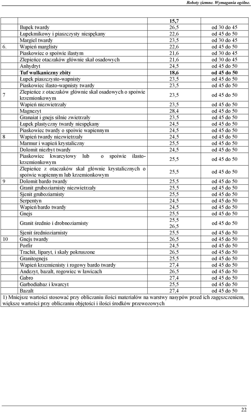 do 50 Łupek piaszczysto-wapnisty 23,5 od 45 do 50 Piaskowiec ilasto-wapnisty twardy 23,5 od 45 do 50 7 Zlepieńce z otaczaków głównie skał osadowych o spoiwie krzemionkowym 23,5 od 45 do 50 Wapień