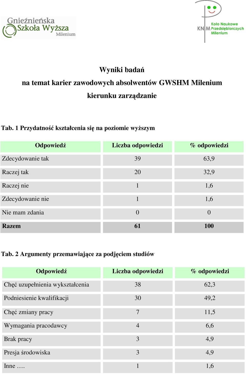 Zdecydowanie nie 1 1,6 Nie mam zdania 0 0 Tab.