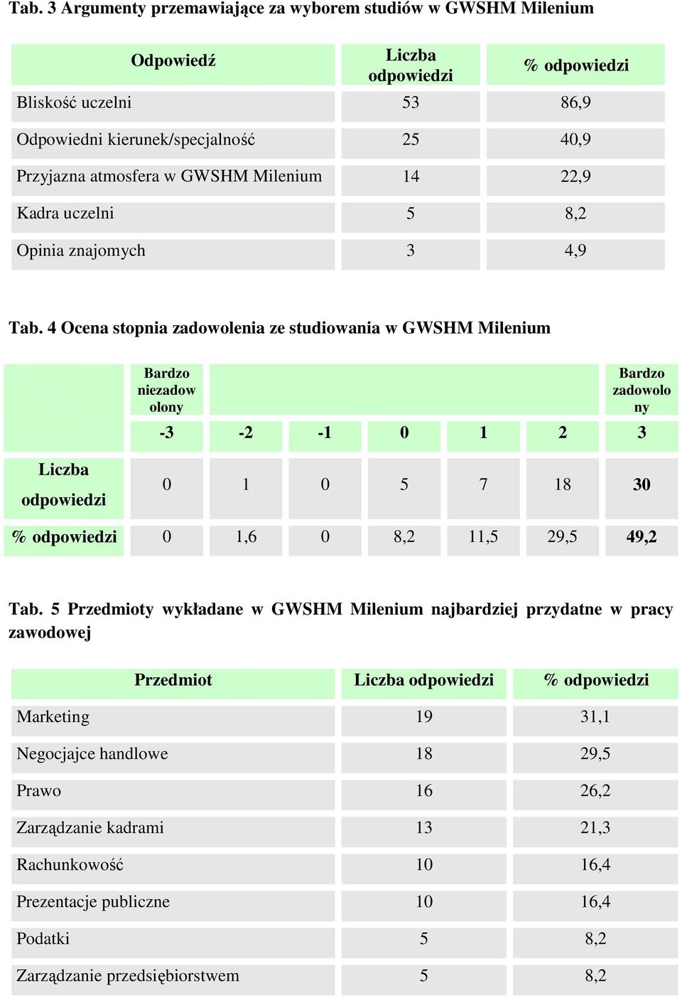 4 Ocena stopnia zadowolenia ze studiowania w GWSHM Milenium Bardzo niezadow olony Bardzo zadowolo ny -3-2 -1 0 1 2 3 Liczba odpowiedzi 0 1 0 5 7 18 30 % odpowiedzi 0 1,6 0 8,2 11,5 29,5 49,2