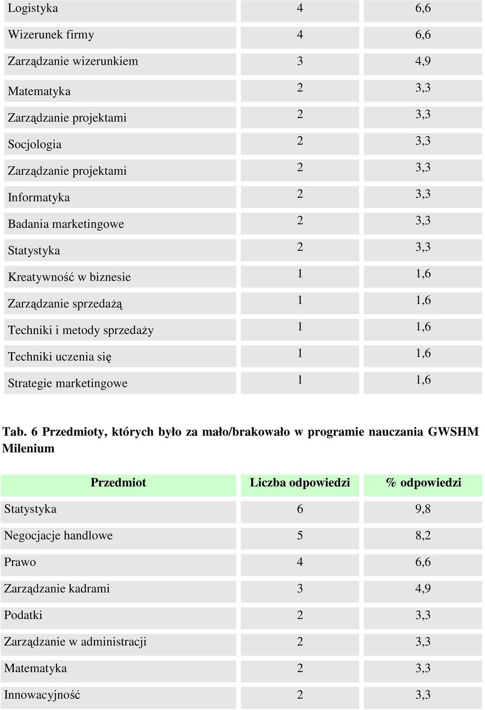 uczenia się 1 1,6 Strategie marketingowe 1 1,6 Tab.