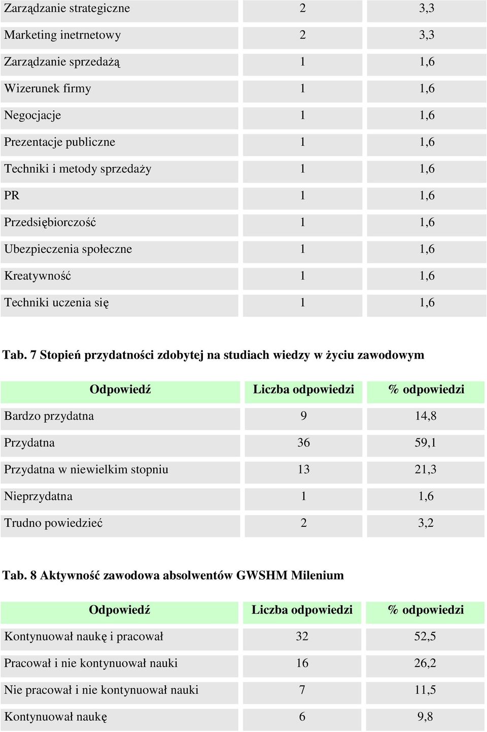 7 Stopień przydatności zdobytej na studiach wiedzy w Ŝyciu zawodowym Bardzo przydatna 9 14,8 Przydatna 36 59,1 Przydatna w niewielkim stopniu 13 21,3 Nieprzydatna 1 1,6