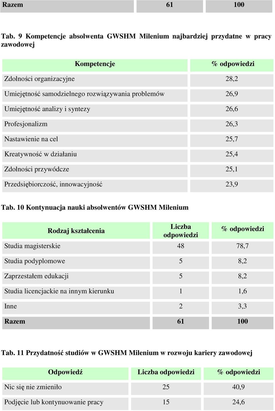 Tab. 10 Kontynuacja nauki absolwentów GWSHM Milenium Rodzaj kształcenia Liczba odpowiedzi % odpowiedzi Studia magisterskie 48 78,7 Studia podyplomowe 5 8,2 Zaprzestałem edukacji 5 8,2