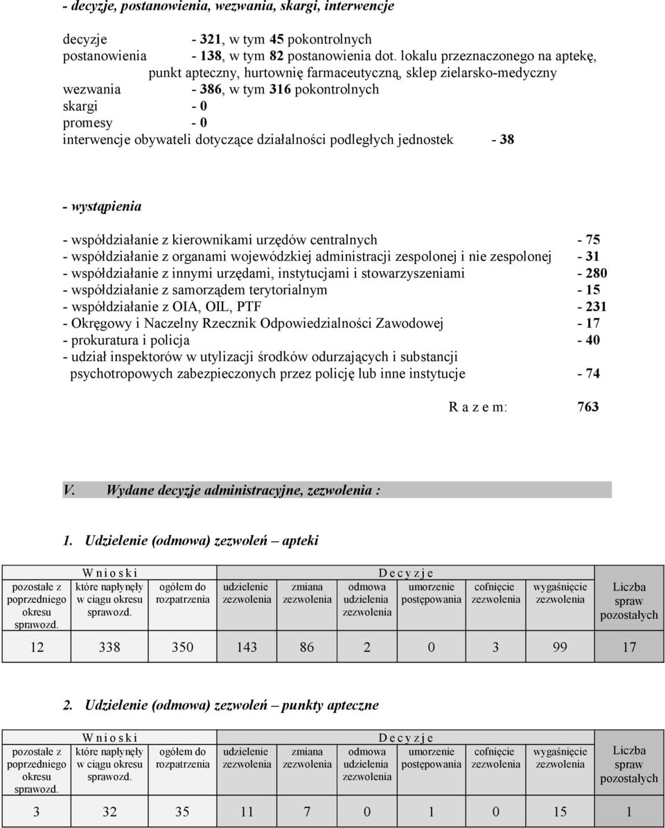 działalności podległych jednostek 38 wystąpienia współdziałanie z kierownikami urzędów centralnych 75 współdziałanie z organami wojewódzkiej administracji zespolonej i nie zespolonej 31
