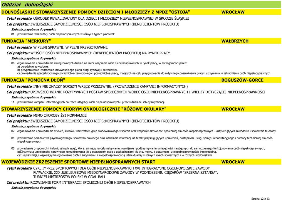 06 WROCŁAW WAŁBRZYCH organizowanie i prowadzenie zintegrowanych działań na rzecz włączania osób niepełnosprawnych w rynek pracy, w szczególności przez: a) doradztwo zawodowe, b) przygotowanie i