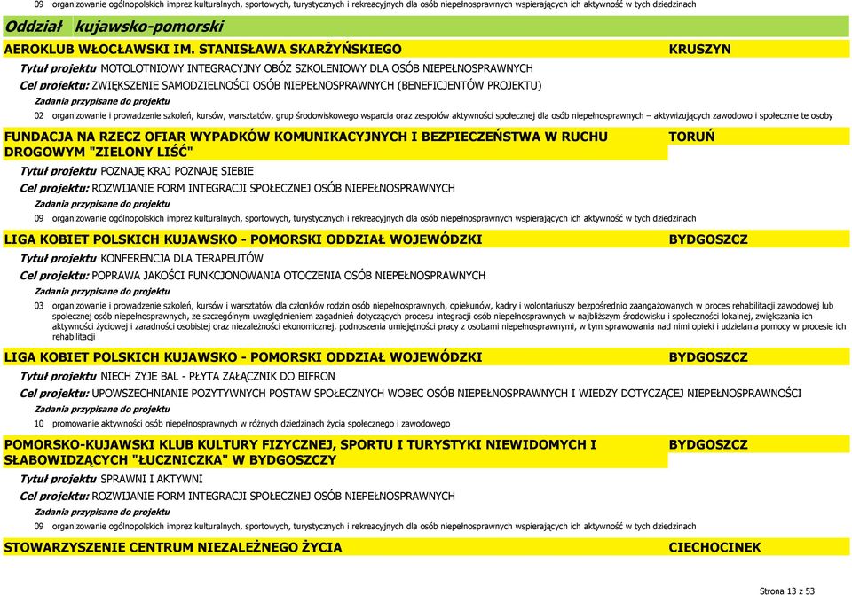 DROGOWYM "ZIELONY LIŚĆ" Tytuł projektu POZNAJĘ KRAJ POZNAJĘ SIEBIE LIGA KOBIET POLSKICH KUJAWSKO - POMORSKI ODDZIAŁ WOJEWÓDZKI Tytuł projektu KONFERENCJA DLA TERAPEUTÓW Cel projektu: POPRAWA JAKOŚCI
