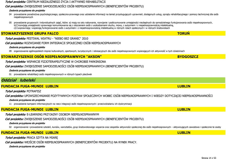 NIEPEŁNOSPRAWNYCH "AKSON" Tytuł projektu WSPARCIE FIZJOTERAPEUTYCZNE W CHOROBIE PARKINSONA Oddział lubelski FUNDACJA FUGA-MUNDI LUBLIN Tytuł projektu POTRAFISZ TORUŃ BYDGOSZCZ LUBLIN FUNDACJA