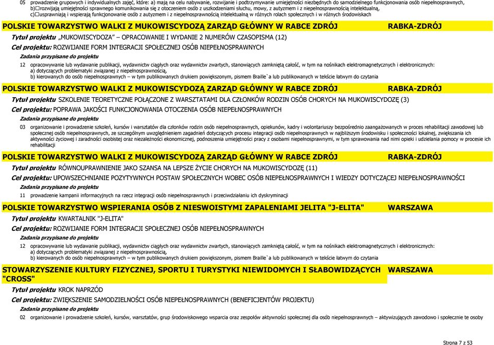 OSÓB NIEPEŁNOSPRAWNYCH 03 RABKA-ZDRÓJ organizowanie i prowadzenie szkoleń, kursów i warsztatów dla członków rodzin osób niepełnosprawnych, opiekunów, kadry i wolontariuszy bezpośrednio zaangażowanych