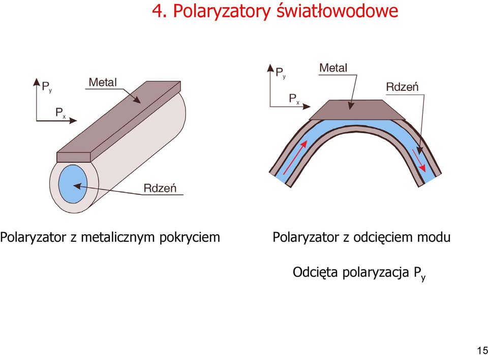 pokryciem Polaryzator z