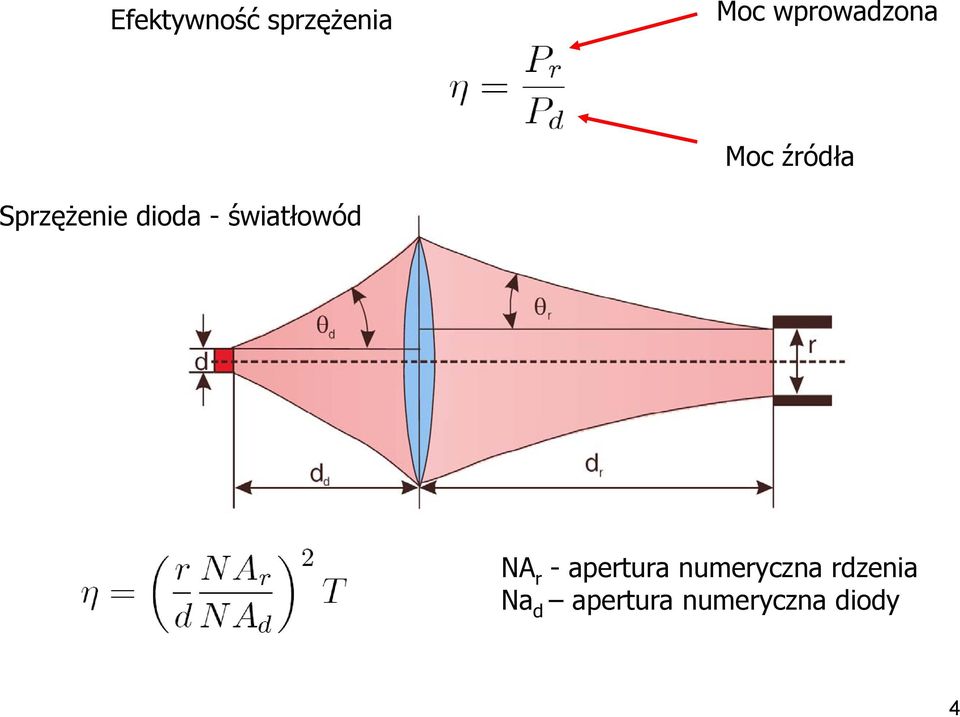 dioda - światłowód NA r - apertura