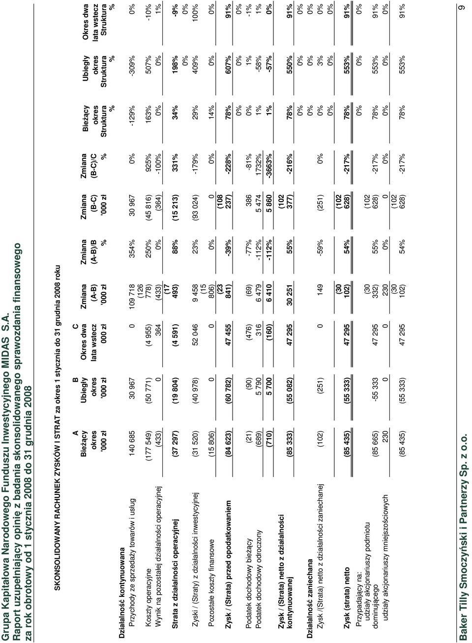 do 31 grudnia 2008 roku A B C Bieżący Ubiegły Okres dwa Zmiana Zmiana Zmiana Zmiana Bieżący Ubiegły Okres dwa okres okres lata wstecz (A-B) (A-B)/B (B-C) (B-C)/C okres okres lata wstecz '000 zł '000
