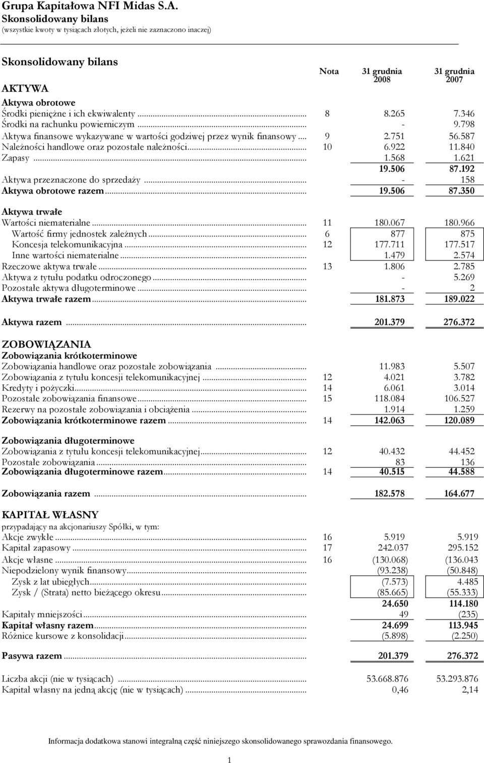 192 Aktywa przeznaczone do sprzedaży... - 158 Aktywa obrotowe razem... 19.506 87.350 Aktywa trwałe Wartości niematerialne... 11 180.067 180.966 Wartość firmy jednostek zależnych.