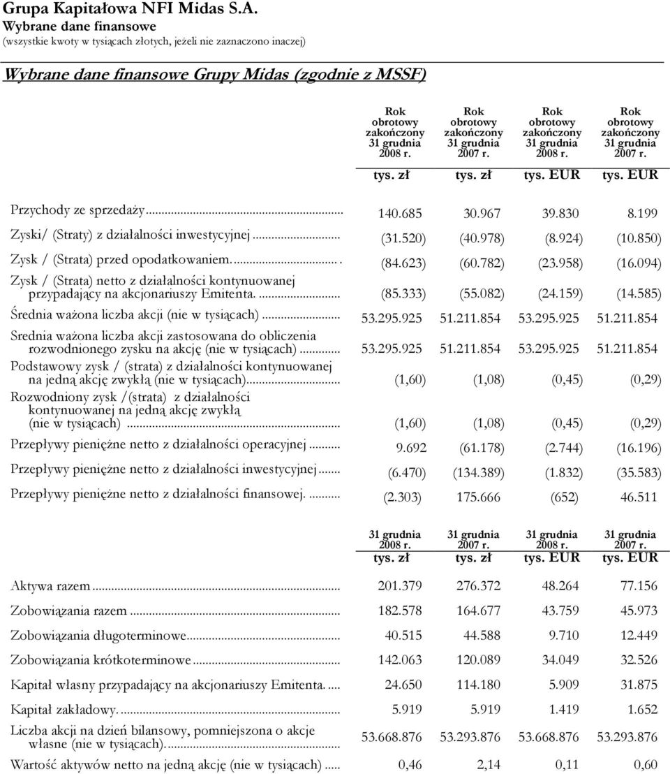 199 Zyski/ (Straty) z działalności inwestycyjnej... (31.520) (40.978) (8.924) (10.850) Zysk / (Strata) przed opodatkowaniem..... (84.623) (60.782) (23.958) (16.