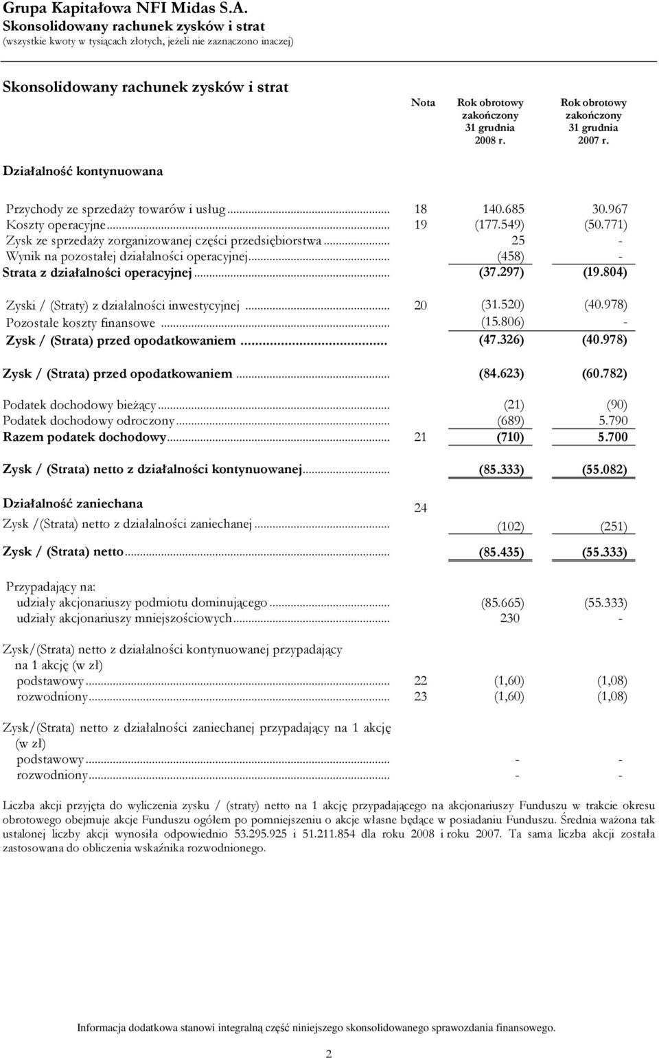 .. 25 - Wynik na pozostałej działalności operacyjnej... (458) - Strata z działalności operacyjnej... (37.297) (19.804) Zyski / (Straty) z działalności inwestycyjnej... 20 (31.520) (40.