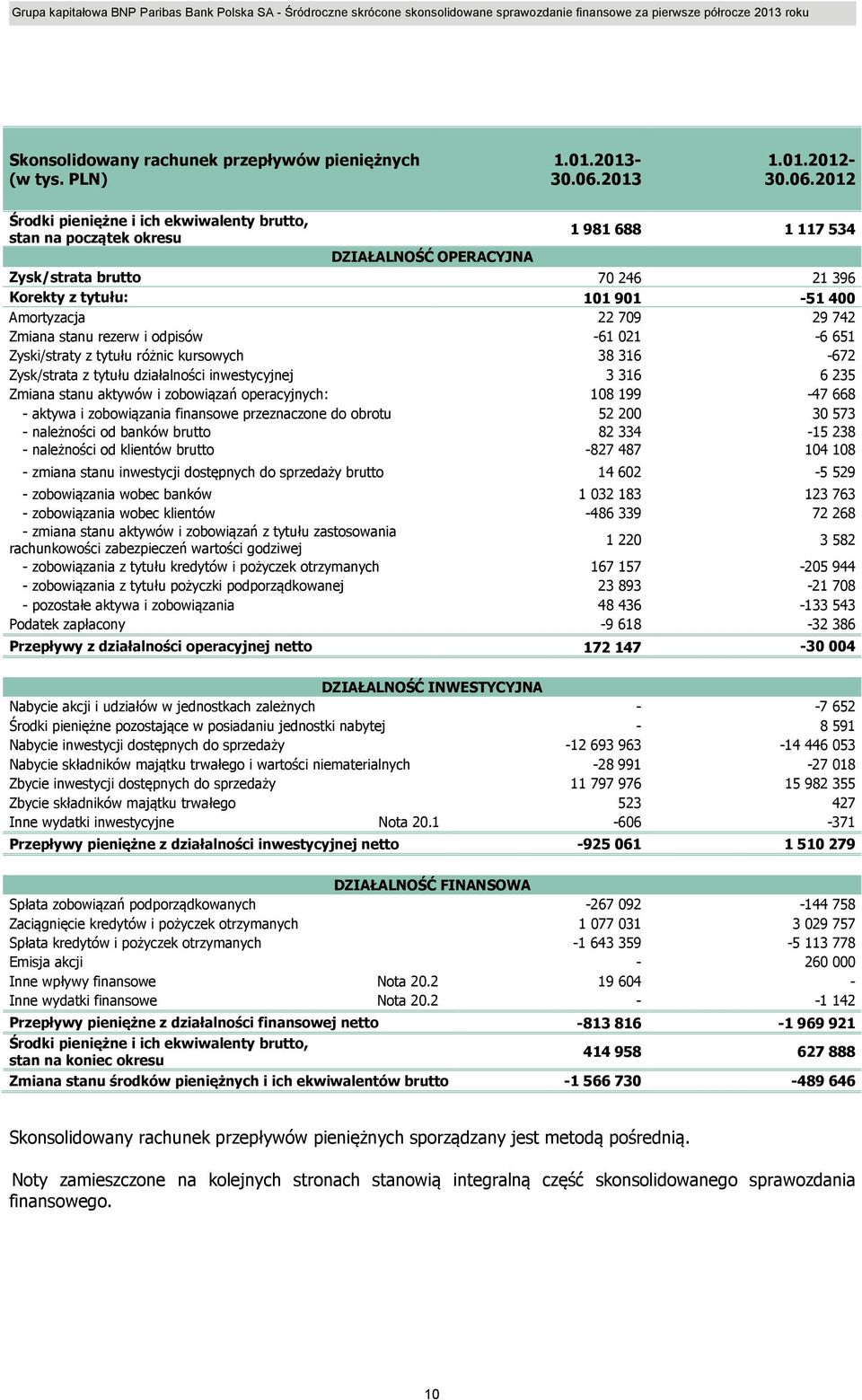 2012 Środki pieniężne i ich ekwiwalenty brutto, stan na początek okresu 1 981 688 1 117 534 DZIAŁALNOŚĆ OPERACYJNA Zysk/strata brutto 70 246 21 396 Korekty z tytułu: 101 901-51 400 Amortyzacja 22 709