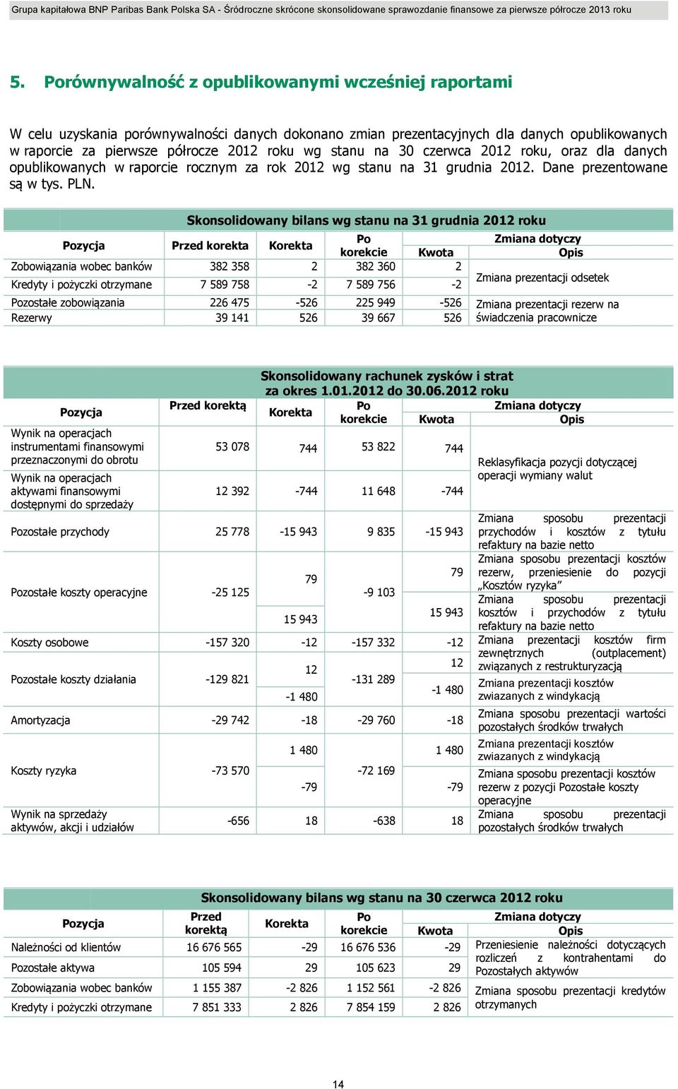 Skonsolidowany bilans wg stanu na 31 grudnia 2012 roku Po Pozycja Przed korekta Korekta korekcie Kwota Zobowiązania wobec banków 382 358 2 382 360 2 Kredyty i pożyczki otrzymane 7 589 758-2 7 589
