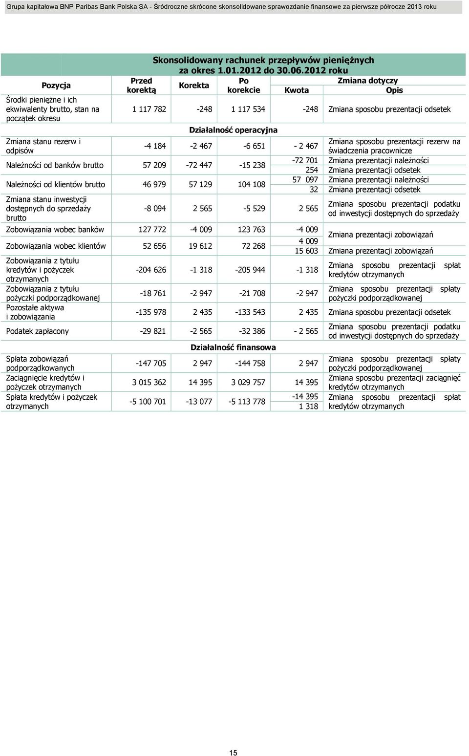 prezentacji rezerw na -4 184-2 467-6 651-2 467 odpisów świadczenia pracownicze Należności od banków brutto 57 209-72 447-15 238-72 701 Zmiana prezentacji należności 254 Zmiana prezentacji odsetek