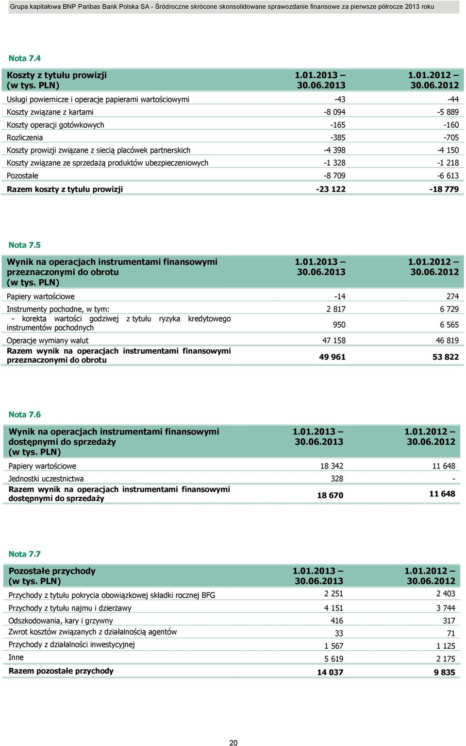 2012 Usługi powiernicze i operacje papierami wartościowymi -43-44 Koszty związane z kartami -8 094-5 889 Koszty operacji gotówkowych -165-160 Rozliczenia -385-705 Koszty prowizji związane z siecią