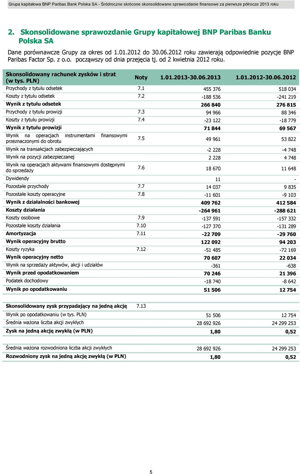 2-188 536-241 219 Wynik z tytułu odsetek 266 840 276 815 Przychody z tytułu prowizji 7.3 94 966 88 346 Koszty z tytułu prowizji 7.