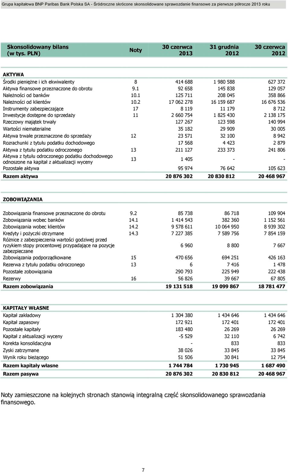 2 17 062 278 16 159 687 16 676 536 Instrumenty zabezpieczające 17 8 119 11 179 8 712 Inwestycje dostępne do sprzedaży 11 2 660 754 1 825 430 2 138 175 Rzeczowy majątek trwały 127 267 123 598 140 994