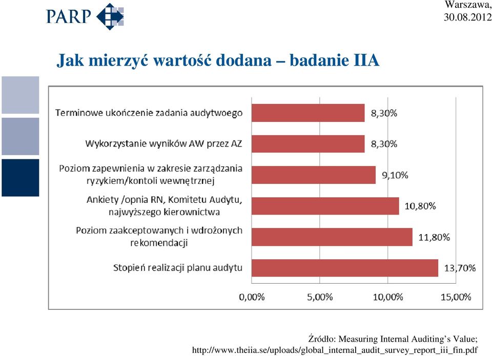 Value; http://www.theiia.