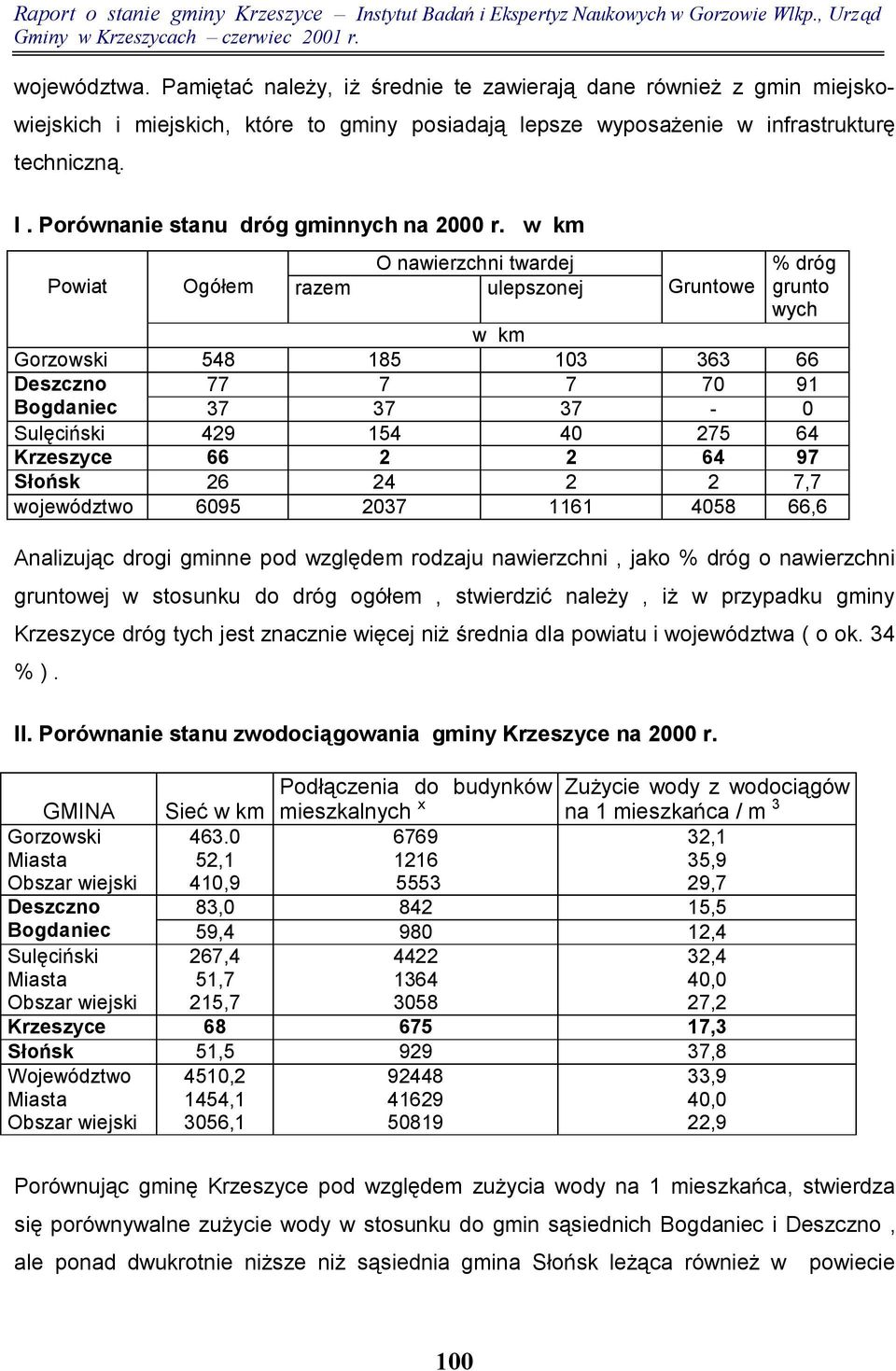 w km Powiat O nawierzchni twardej Ogółem razem ulepszonej Gruntowe % dróg grunto wych w km Gorzowski 548 185 103 363 66 Deszczno 77 7 7 70 91 Bogdaniec 37 37 37-0 Sulęciński 429 154 40 275 64