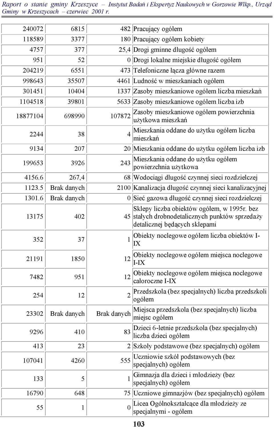 mieszkań 2244 38 Mieszkania oddane do użytku liczba 4 mieszkań 9134 207 20 Mieszkania oddane do użytku liczba izb 199653 3926 Mieszkania oddane do użytku 243 powierzchnia użytkowa 4156.