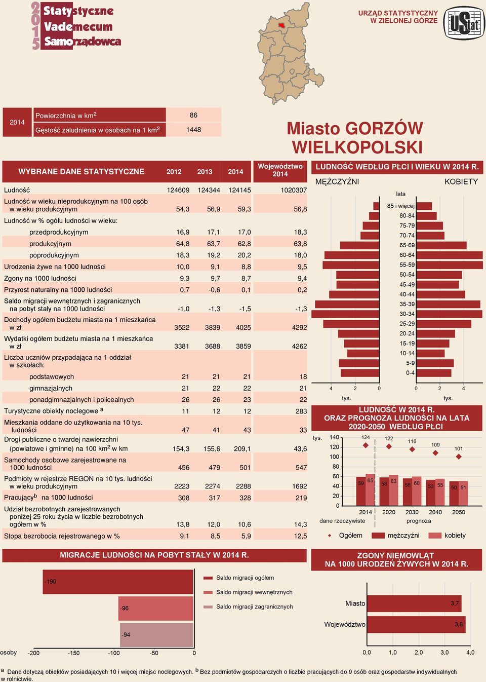 Ludność 124609 124344 124145 Ludność w wieku nieprodukcyjnym na 100 osób w wieku produkcyjnym 54,3 56,9 59,3 Ludność w wieku: przedprodukcyjnym 16,9 17,1 17,0 produkcyjnym 64,8 63,7 62,8