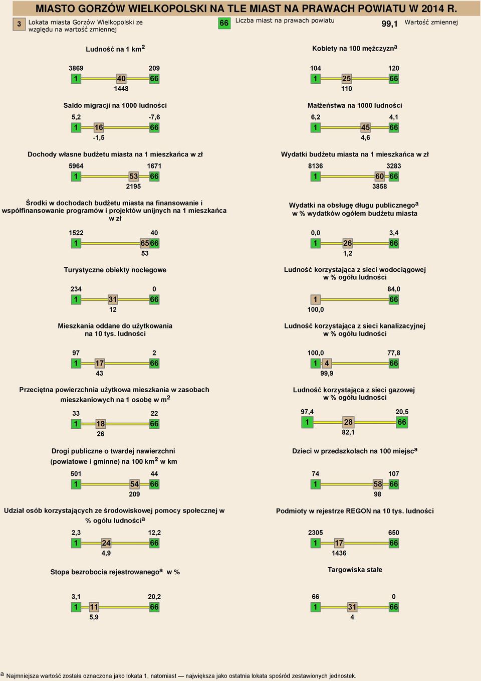 Małżeństwa na 1000 ludności Dochody własne budżetu miasta na 1 mieszkańca w zł Wydatki budżetu miasta na 1 mieszkańca w zł Środki w dochodach budżetu miasta na finansowanie i współfinansowanie