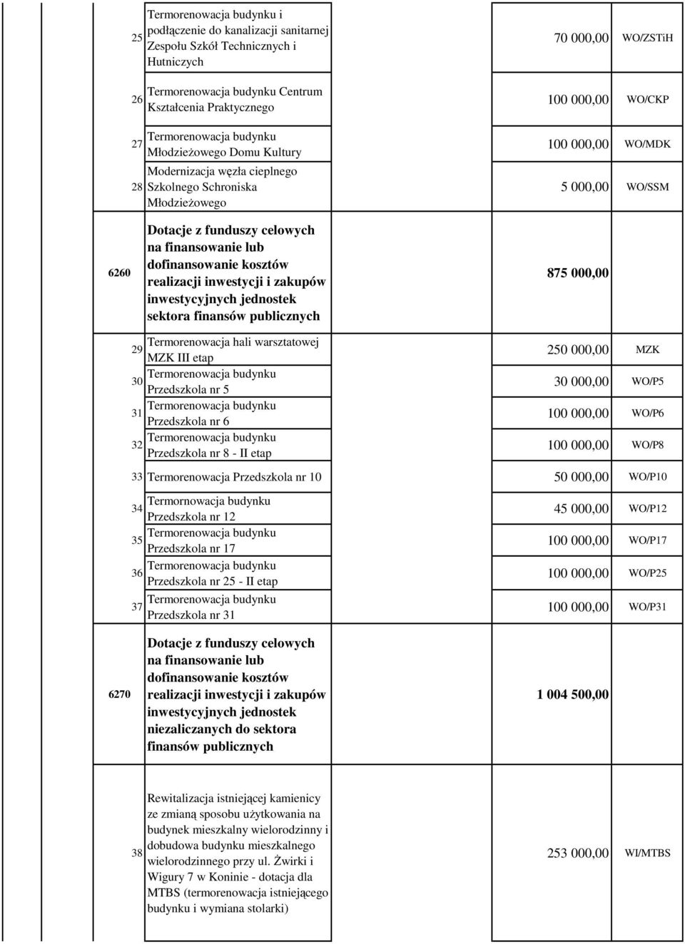 zakupów inwestycyjnych jednostek sektora finansów publicznych Termorenowacja hali warsztatowej 29 MZK III etap 30 Przedszkola nr 5 31 Przedszkola nr 6 32 Przedszkola nr 8 - II etap 875 000,00 250