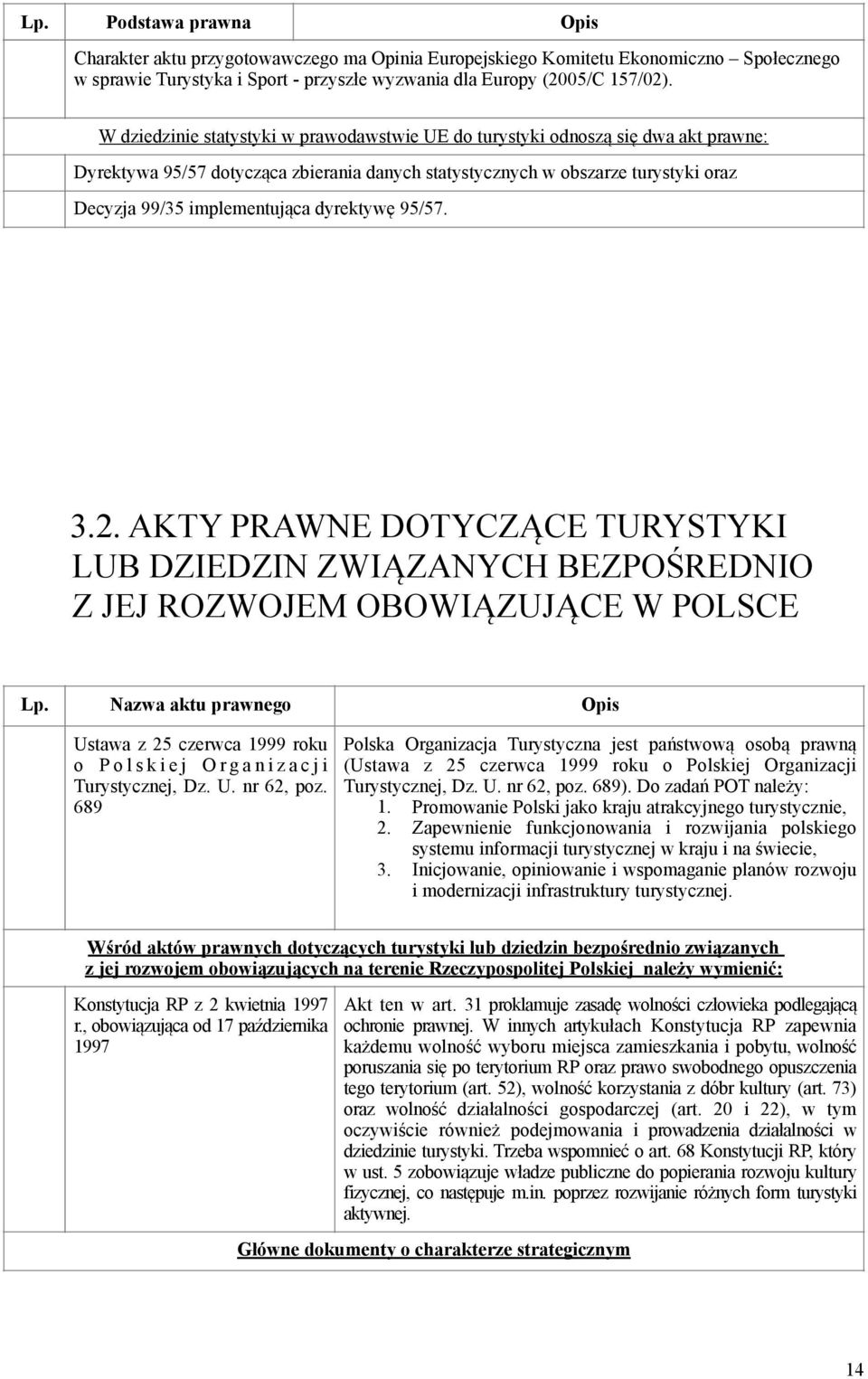 95/57. 3.2. AKTY PRAWNE DOTYCZĄCE TURYSTYKI LUB DZIEDZIN ZWIĄZANYCH BEZPOŚREDNIO Z JEJ ROZWOJEM OBOWIĄZUJĄCE W POLSCE Lp.