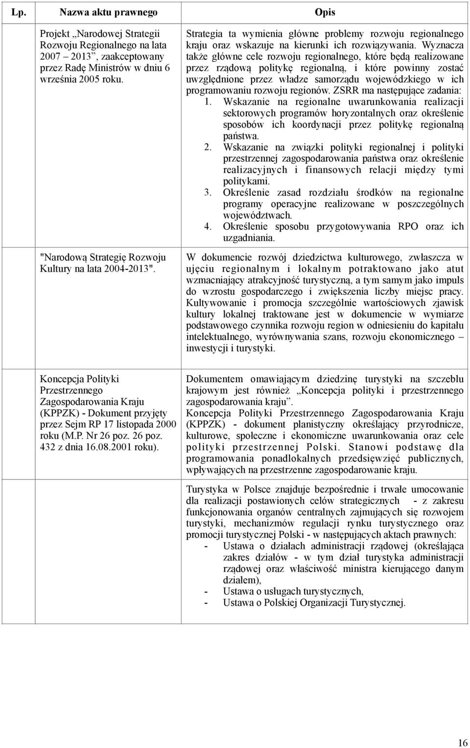 Wyznacza także główne cele rozwoju regonalnego, które będą realzowane przez rządową poltykę regonalną, które pownny zostać uwzględnone przez władze samorządu wojewódzkego w ch programowanu rozwoju