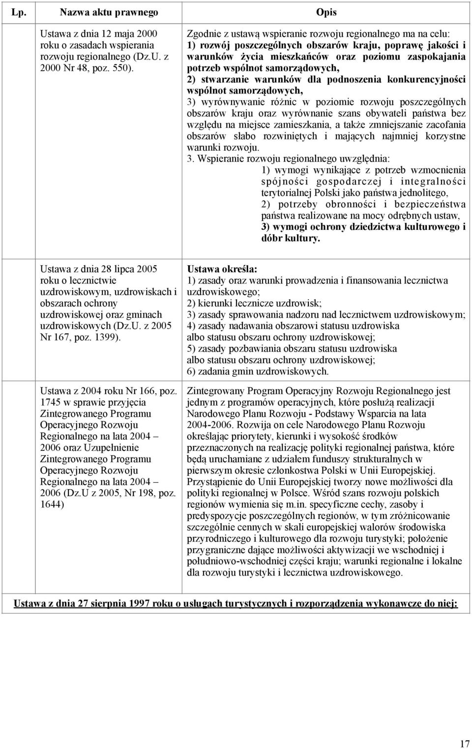 stwarzane warunków dla podnoszena konkurencyjnośc wspólnot samorządowych, 3) wyrównywane różnc w pozome rozwoju poszczególnych obszarów kraju oraz wyrównane szans obywatel państwa bez względu na