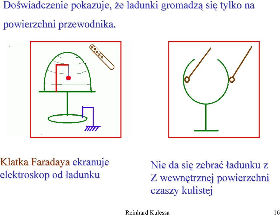 Klatka Faradaya ekranuje elektroskop od ładunku Nie da