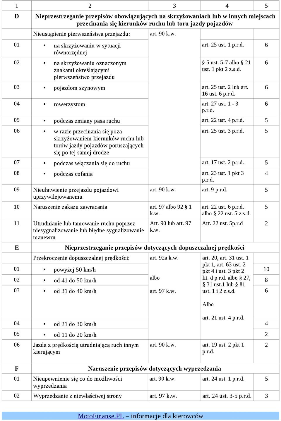 1 ust. rowerzystom art. 7 ust. 1-3 podczas zmiany pasa ruchu art. ust. w razie przecinania się poza skrzyżowaniem kierunków ruchu lub torów jazdy pojazdów poruszających się po tej samej drodze art.