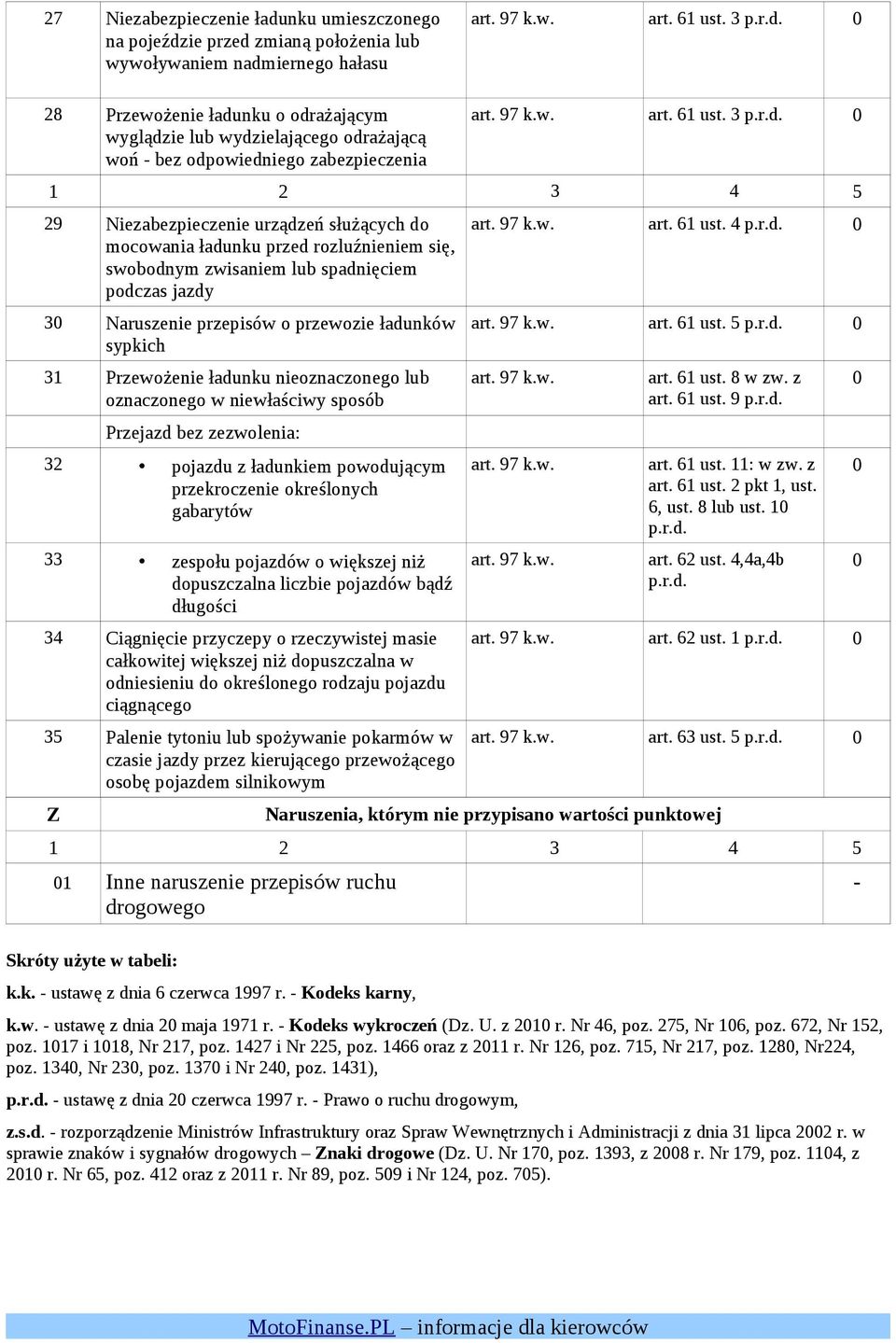 3 1 3 9 Niezabezpieczenie urządzeń służących do mocowania ładunku przed rozluźnieniem się, swobodnym zwisaniem lub spadnięciem podczas jazdy 3 Naruszenie przepisów o przewozie ładunków sypkich 31