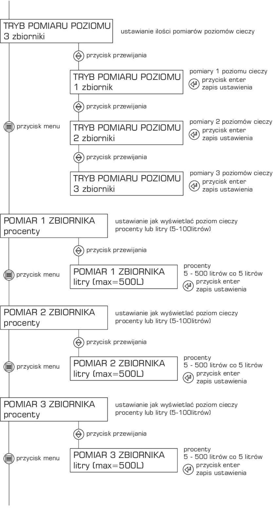 litry (max=500l) procenty 5-500 litrów co 5 litrów POMIAR 2 ZBIORNIKA procenty ustawianie jak wyświetlać poziom cieczy procenty lub litry (5-100litrów) POMIAR 2 ZBIORNIKA litry (max=500l)