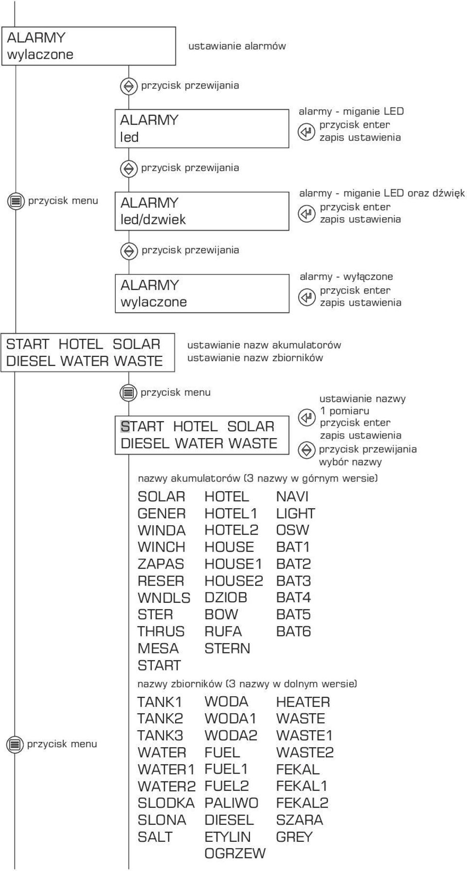 STER THRUS MESA START nazwy zbiorników (3 nazwy w dolnym wersie) TANK1 TANK2 TANK3 WATER WATER1 WATER2 SLODKA SLONA SALT HOTEL HOTEL1 HOTEL2 HOUSE HOUSE1 HOUSE2 DZIOB BOW RUFA STERN WODA