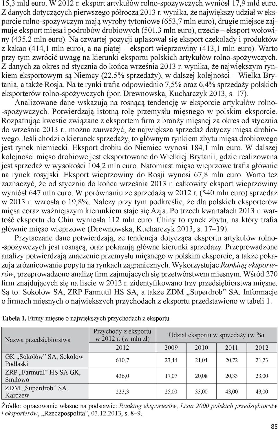 (435,2 mln euro). Na czwartej pozycji uplasował się eksport czekolady i produktów z kakao (414,1 mln euro), a na piątej eksport wieprzowiny (413,1 mln euro).