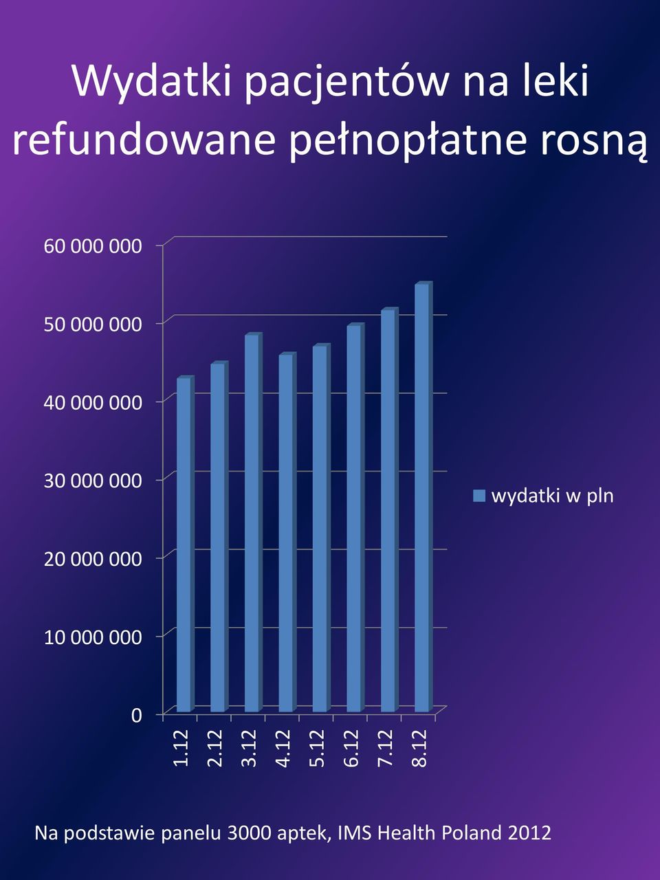 rosną 60 000 000 50 000 000 40 000 000 30 000 000 wydatki