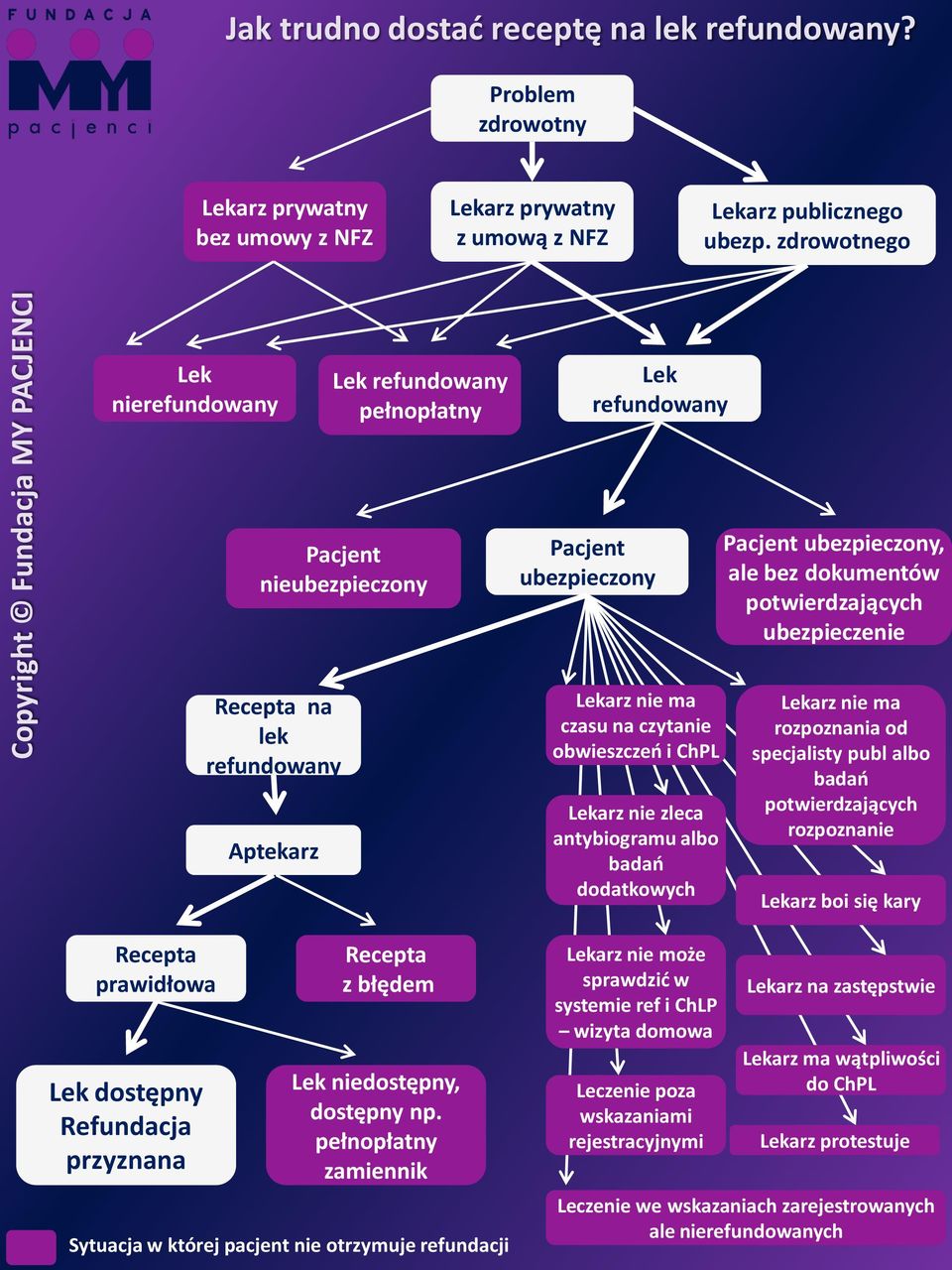 na lek refundowany Aptekarz Lekarz nie ma czasu na czytanie obwieszczeń i ChPL Lekarz nie zleca antybiogramu albo badań dodatkowych Lekarz nie ma rozpoznania od specjalisty publ albo badań