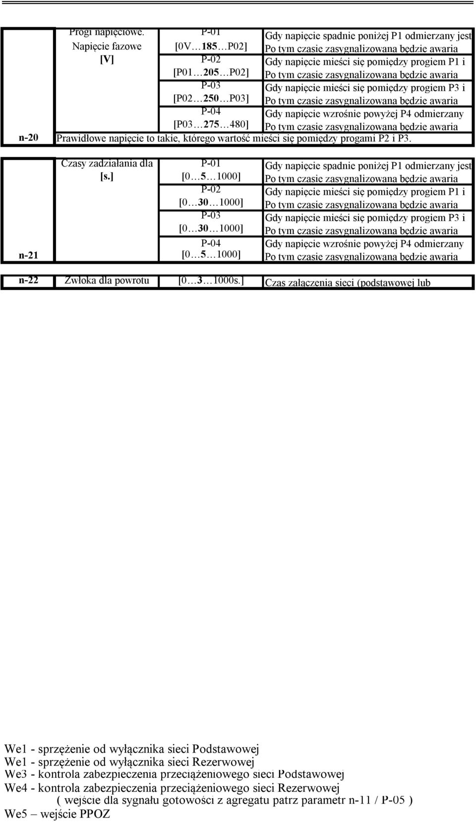 tym czasie zasygnalizowana będzie awaria P-03 Gdy napięcie mieści się pomiędzy progiem P3 i [P02 250 P03] Po tym czasie zasygnalizowana będzie awaria P-04 Gdy napięcie wzrośnie powyżej P4 odmierzany