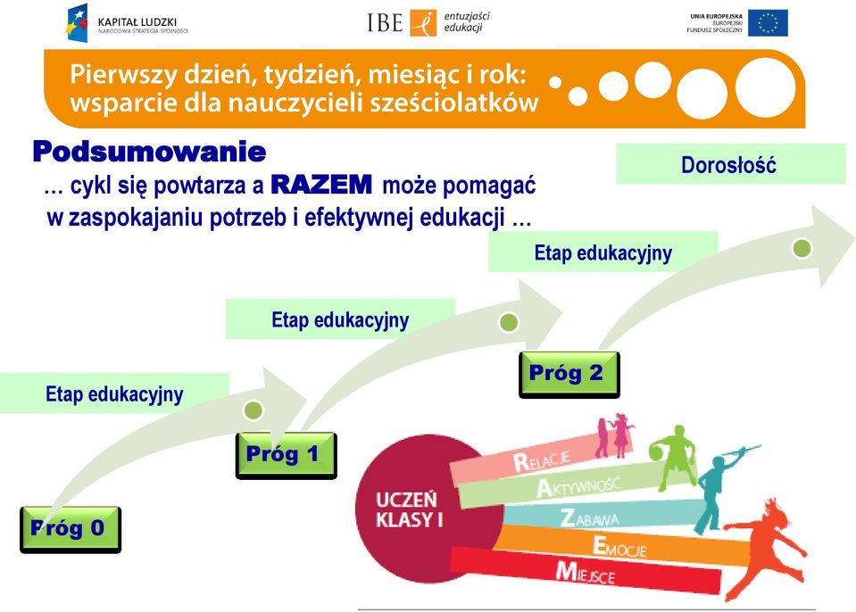 edukacji Etap edukacyjny Dorosłość Etap