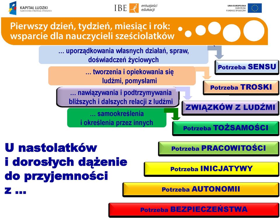 przez innych ` Potrzeba SENSU Potrzeba TROSKI ZWIĄZKÓW Z LUDŹMI Potrzeba TOŻSAMOŚCI U nastolatków i